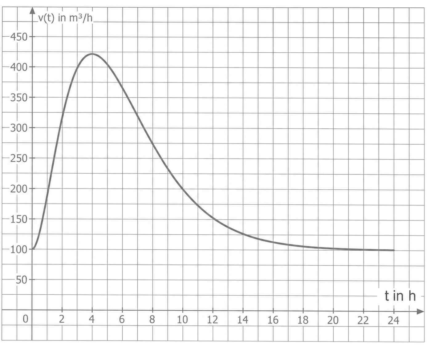 Liniendiagramm mit Verlauf von v(t) in m³/h über t in h.