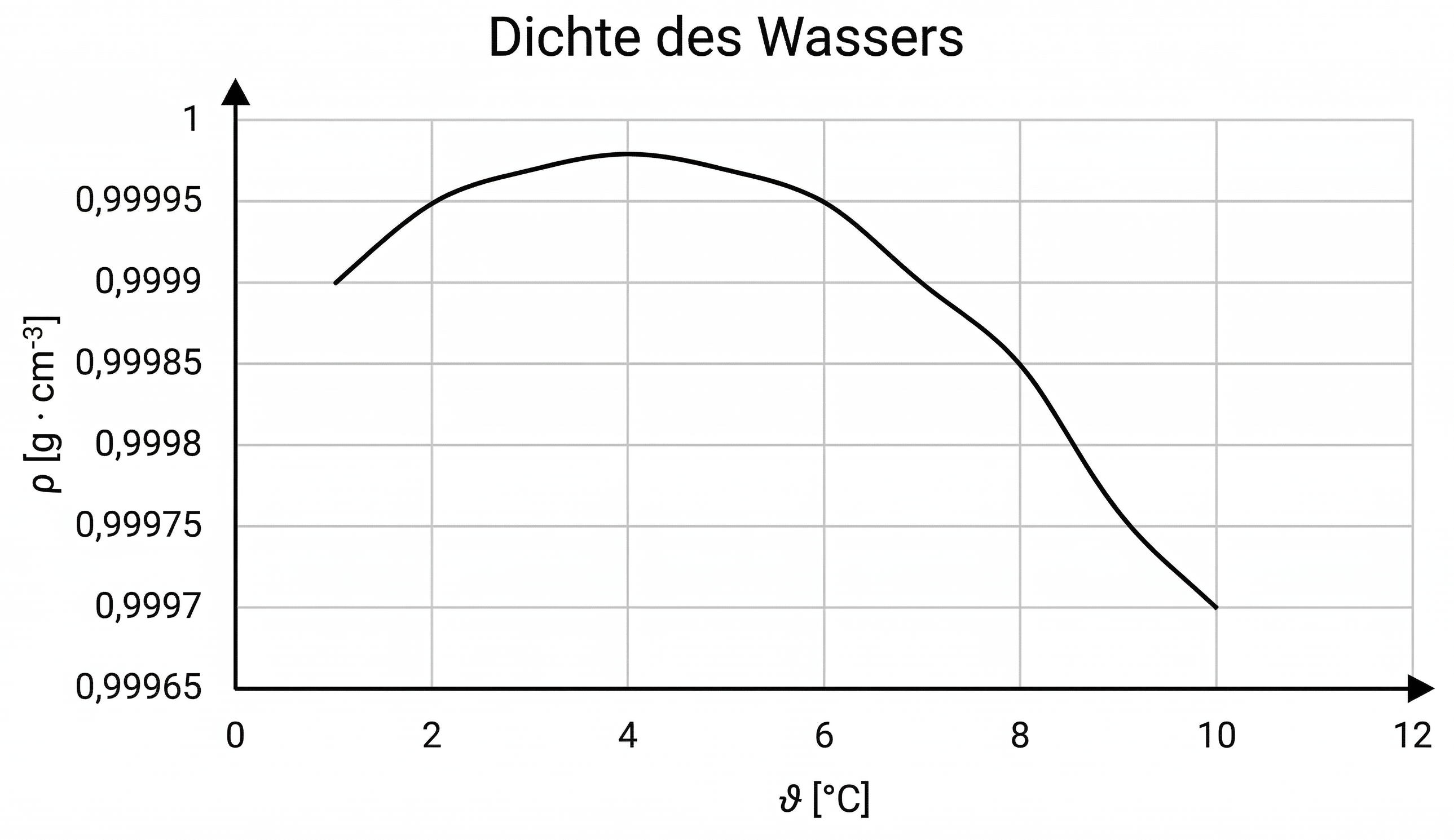Diagramm: Dichte des Wassers in g·cm⁻³ gegen Temperatur °C, Peak bei ca. 4°C, danach fallend.