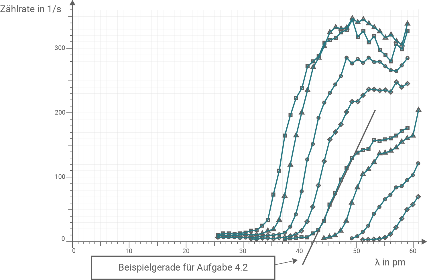 Diagramm mit mehreren Kurven: Zählrate (1/s) gegen λ (pm), starke Anstiege ab ~35–60 pm, Pfeil und Text 'Beispielgerade für Aufgabe 4.2'