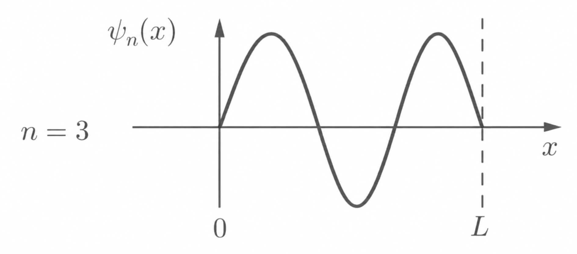 Grafik einer Wellenfunktion ψ_n(x) für n=3, sinusförmige Kurve über der x-Achse, Nullpunkt bei 0, gestrichelte vertikale Linie bei L.