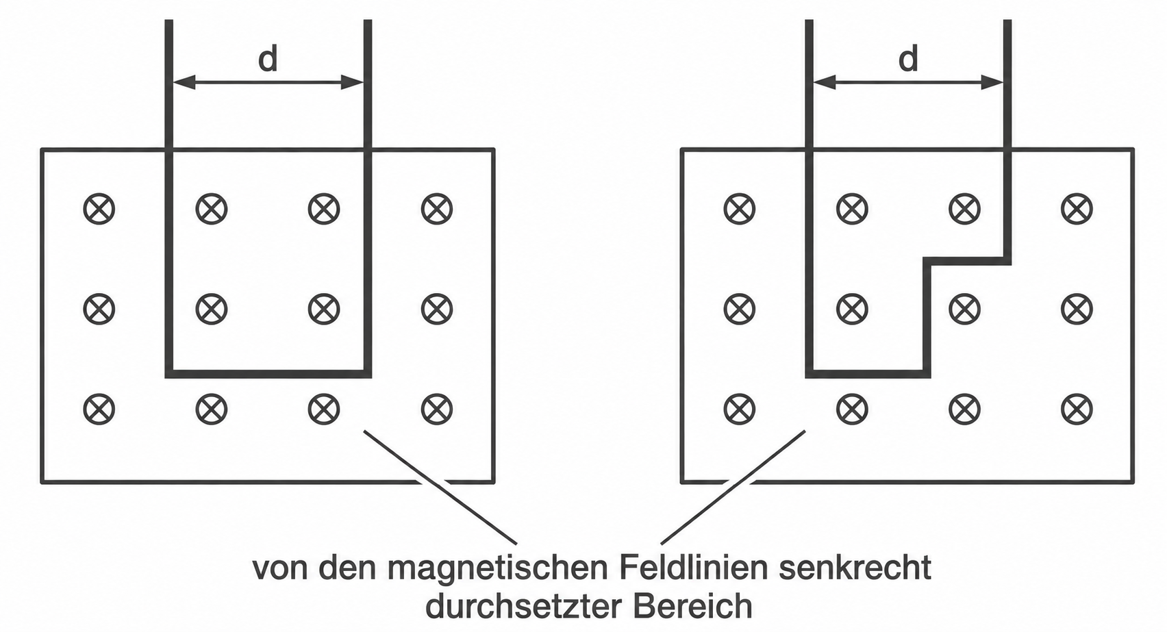 Diagramm mit magnetischen Feldlinien und markiertem Abstand d