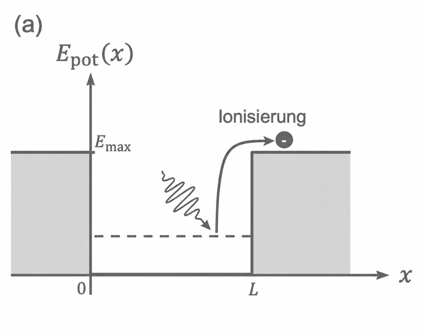 Diagramm zur Elektronenionisierung im Potenzialprofil mit Energiediagramm.