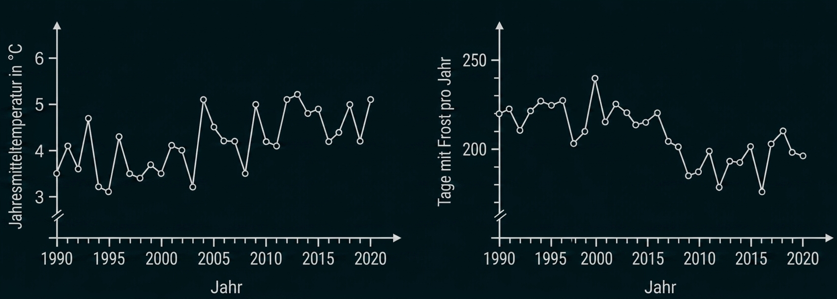 Zwei Liniendiagramme: links Jahresmitteltemperatur 1990–2020 steigend, rechts Tage mit Frost 1990–2020 tendenziell abnehmend.
