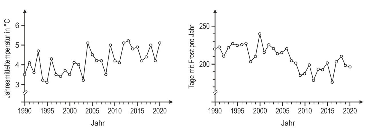 Zwei Liniendiagramme: links Jahresmitteltemperatur 1990–2020 steigend, rechts Tage mit Frost 1990–2020 tendenziell abnehmend.