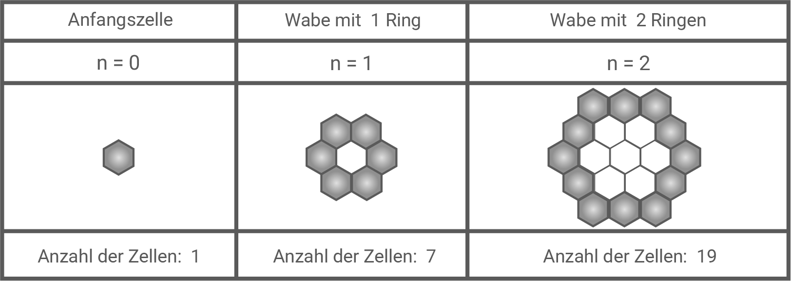 Grafik: hexagonale Waben mit Anfangszelle und Ringen (n=0,1,2), Zellanzahlen 1, 7, 19.