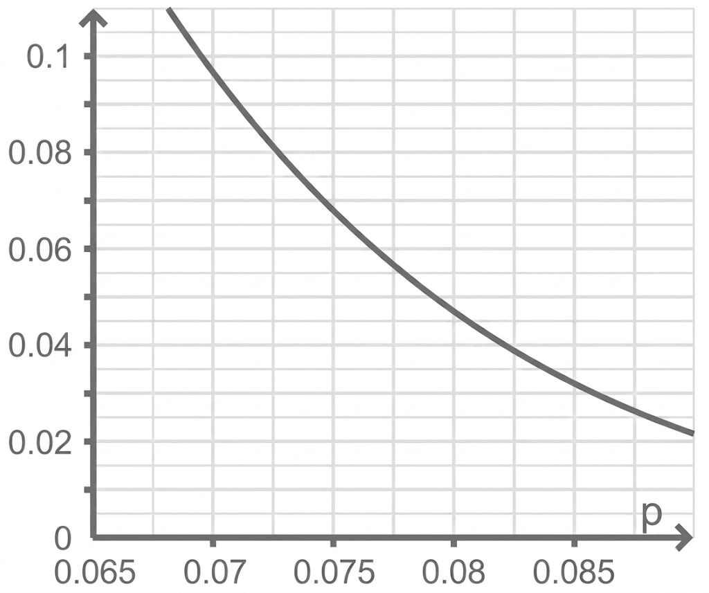 Fallende Kurve in Koordinatensystem, x-Achse p (≈0,065–0,085), y-Achse 0–0,1