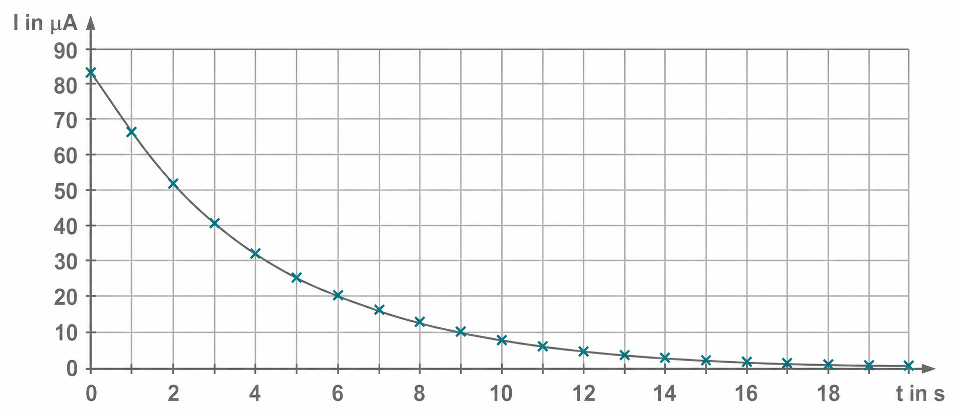 Grafik: Strom I (µA) fällt über Zeit t (s) von ~85 µA bei 0s auf nahe 0 bei 20s, Datenpunkte und Kurve.