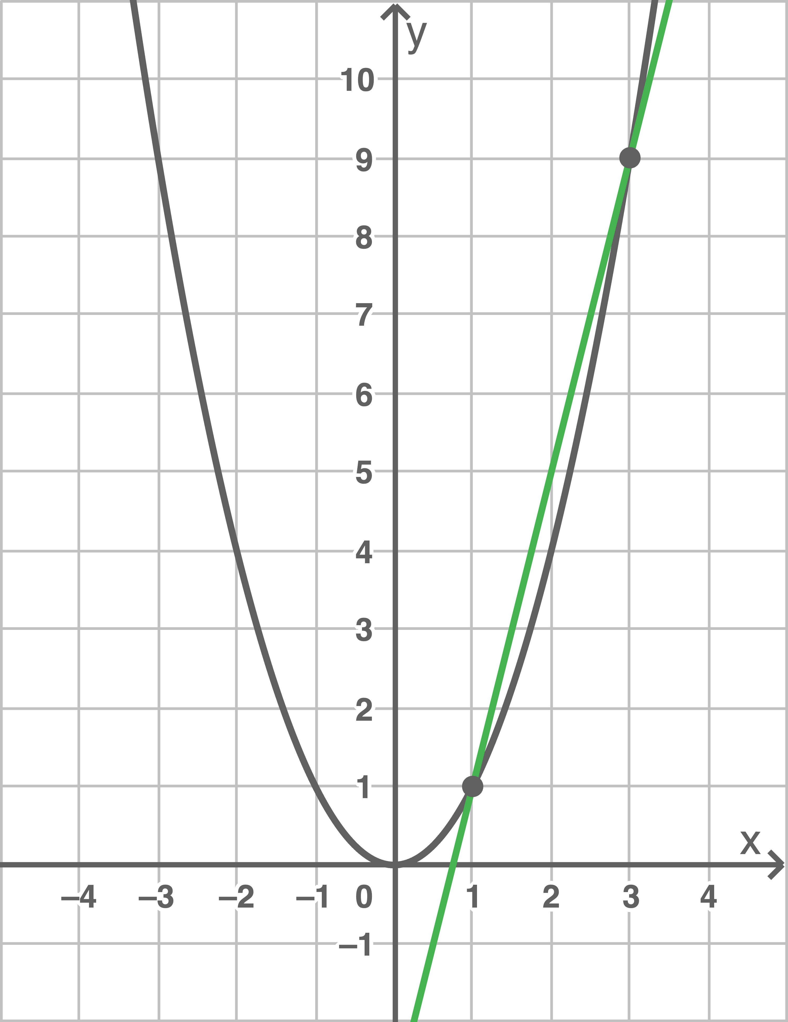 Graph einer Parabel und einer Geraden im Koordinatensystem.