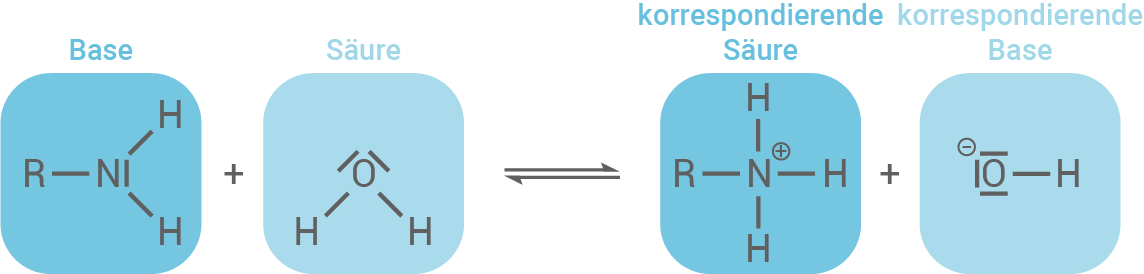 Diagramm zu Reaktionen zwischen Base und Säure mit korrespondierenden Säuren und Basen.