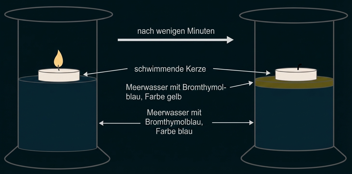 Zwei Gläser mit Meerwasser und schwimmender Teelichtkerze; links brennt sie, rechts gelöscht mit gelbem Rand.