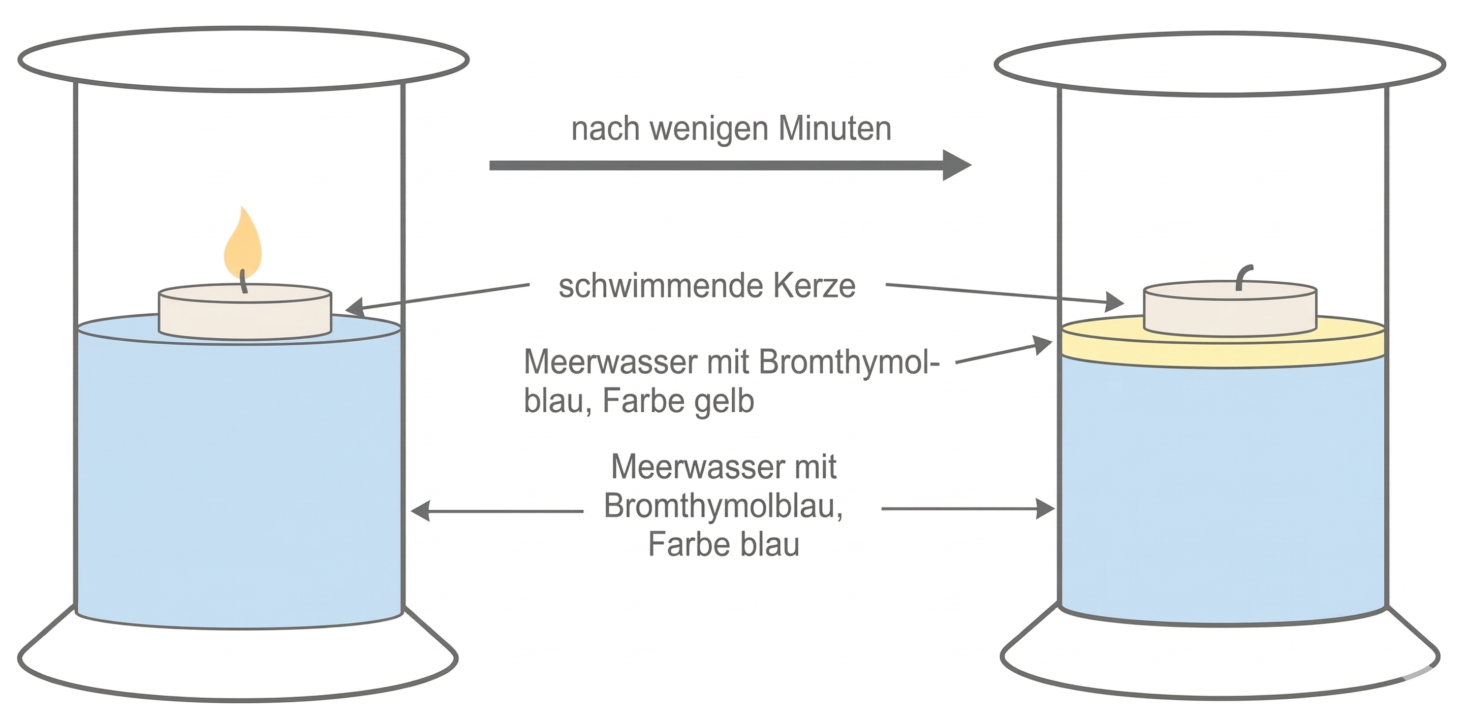 Zwei Gläser mit Meerwasser und schwimmender Teelichtkerze; links brennt sie, rechts gelöscht mit gelbem Rand.