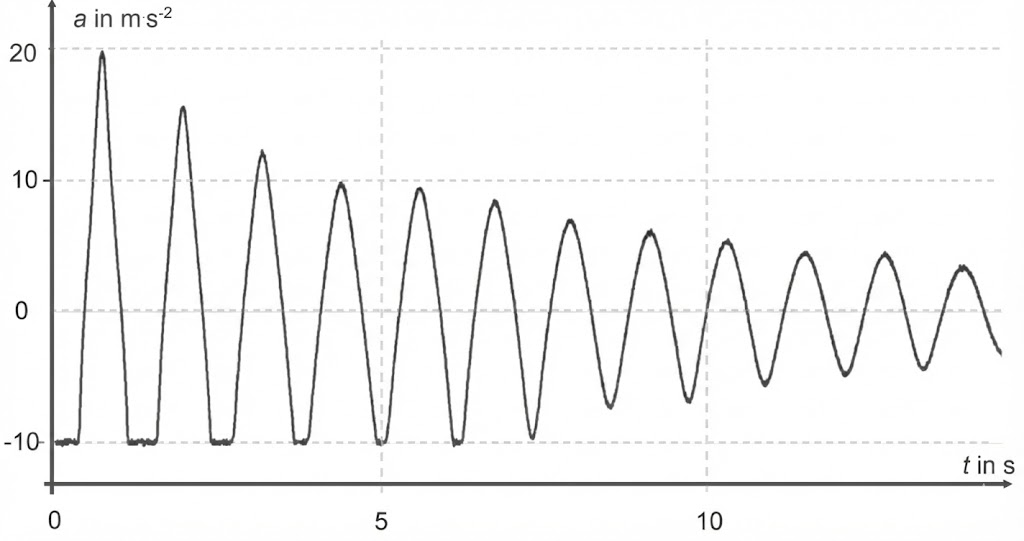 Diagramm: gedämpfte Schwingung der Beschleunigung a (m·s⁻²) über die Zeit t (s)