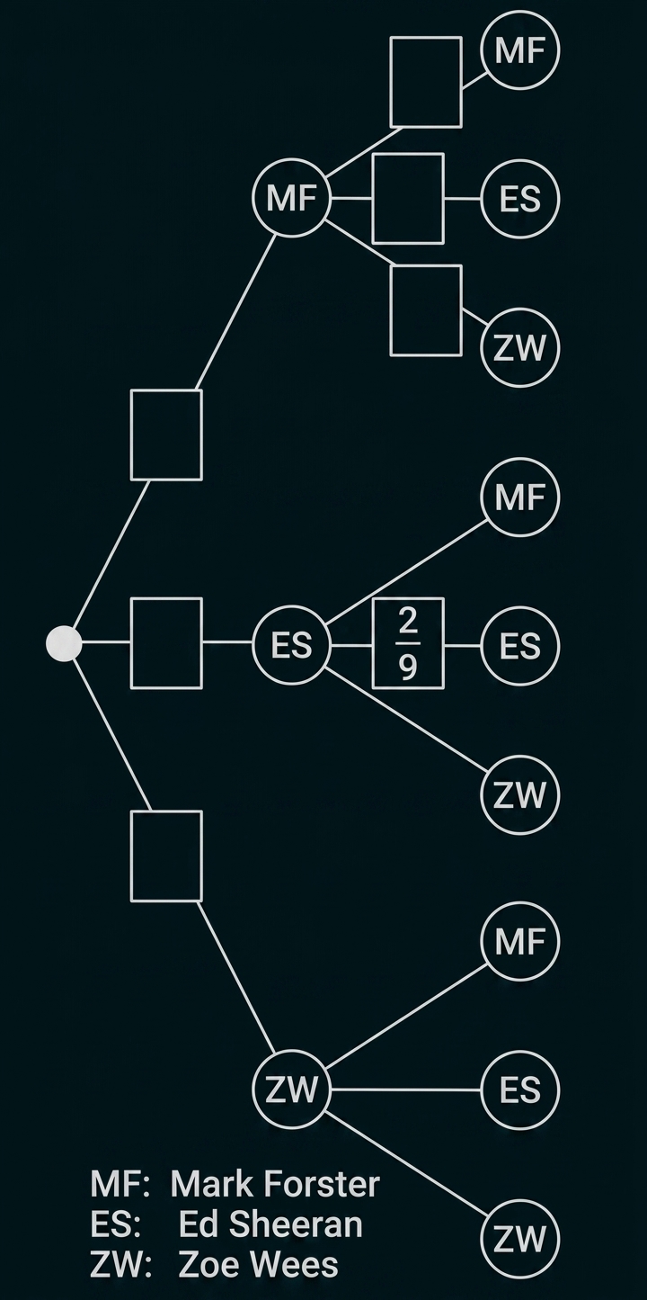 Baumdiagramm mit Knoten und Kreisen, Beschriftungen MF, ES, ZW und Legende mit Initialen