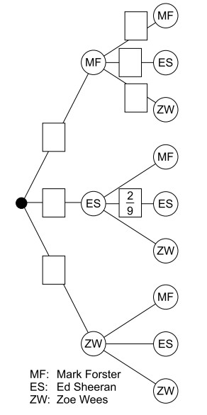 Baumdiagramm mit Knoten und Kreisen, Beschriftungen MF, ES, ZW und Legende mit Initialen