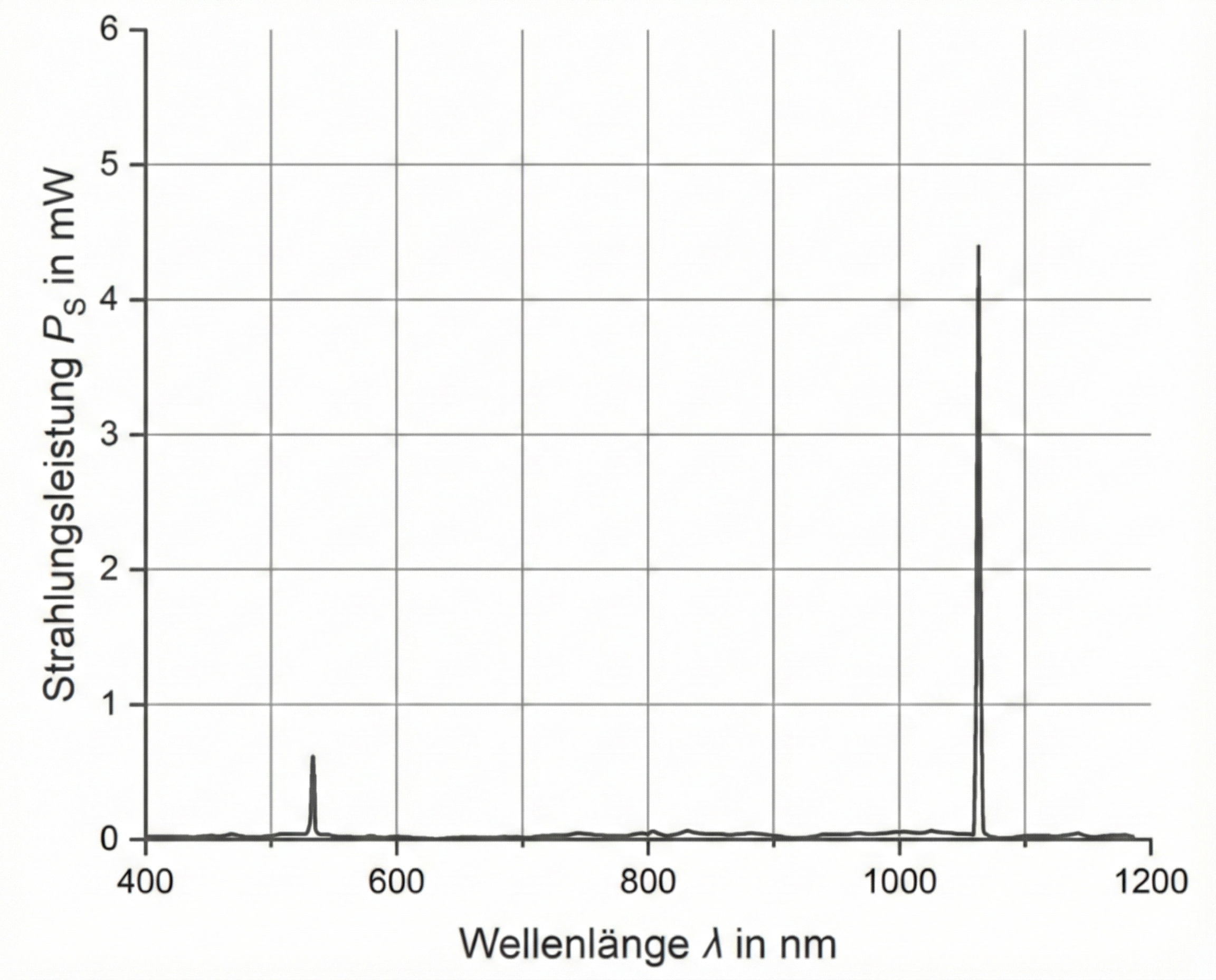 Spektrum des Laserpointers
