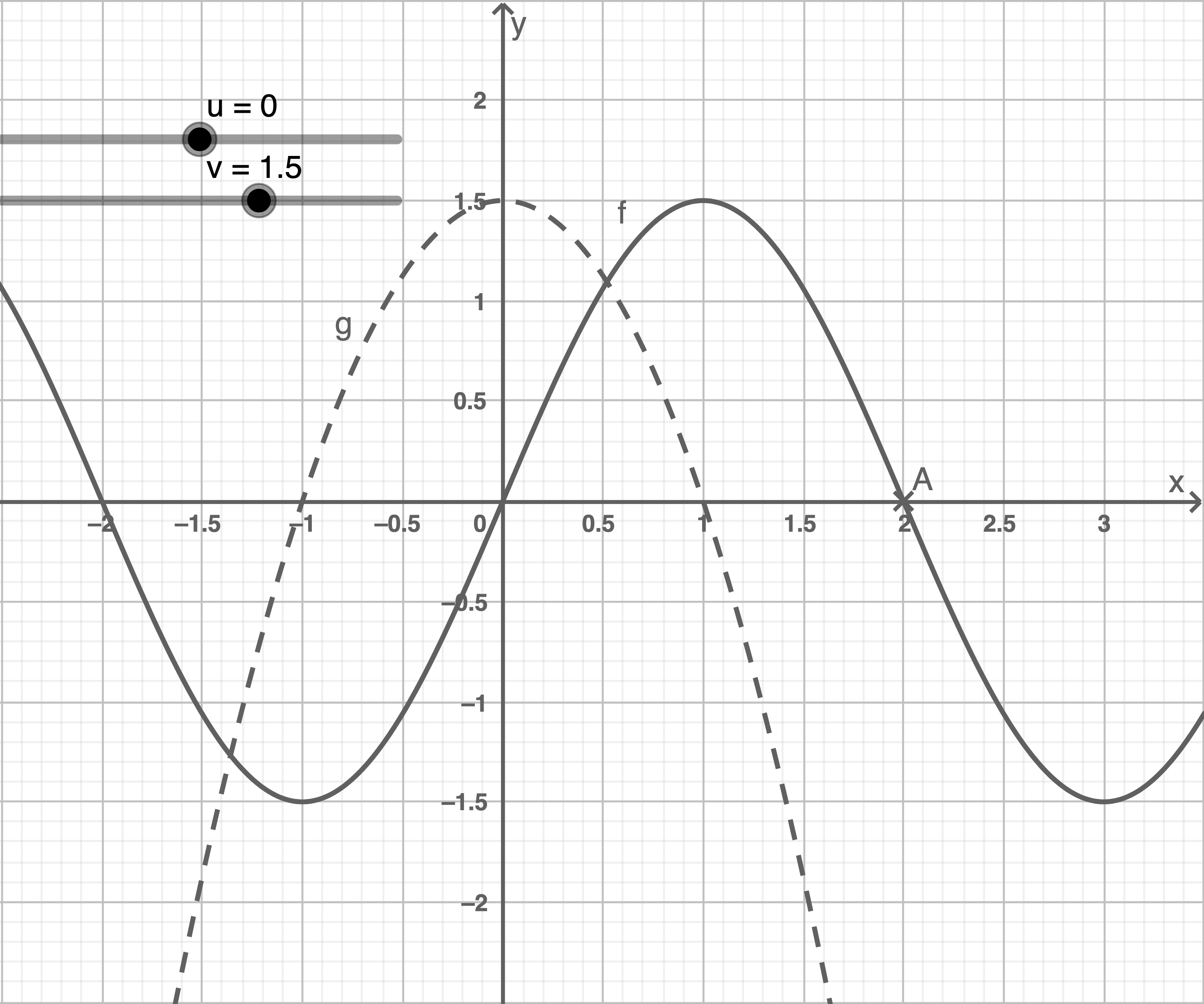 Koordinatensystem mit zwei Kurven (durchgezogen f, gestrichelt g), Punkt A bei x=2, Schieberegler u=0 v=1.5