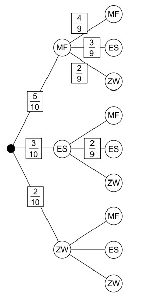 Baumdiagramm mit Verzweigungen, Kästchen mit Brüchen (z.B. 4/9, 3/9, 5/10) und Kreisen mit Abkürzungen MF, ES, ZW.