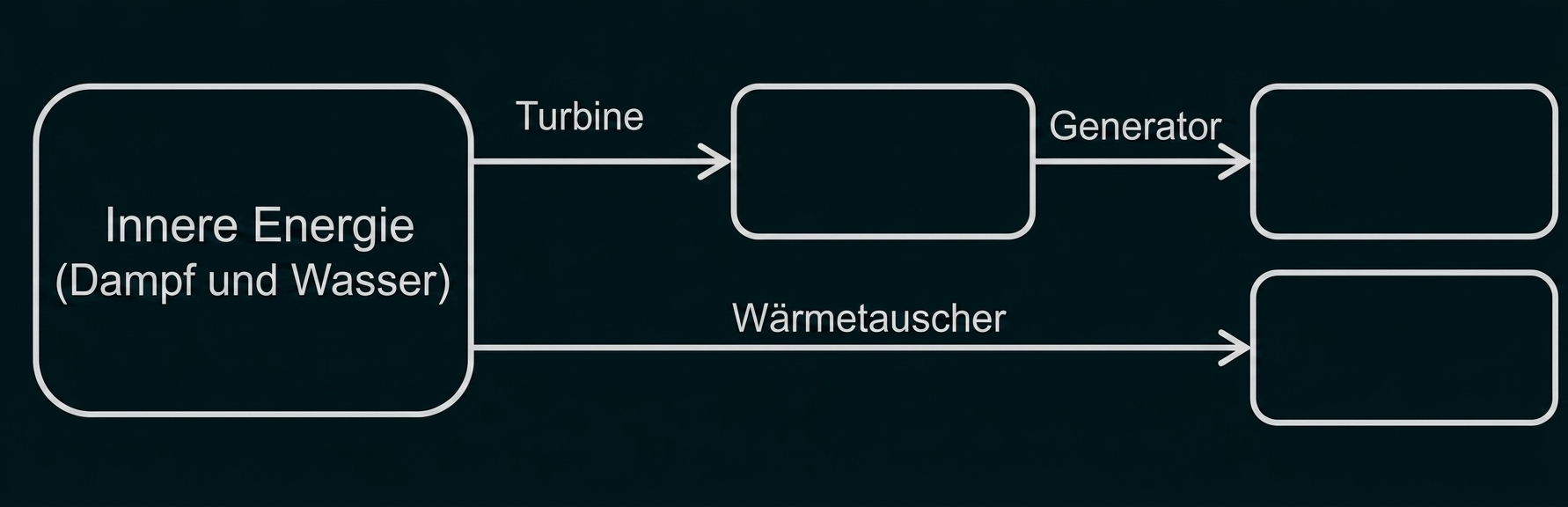 Schema mit Energiefluss von Dampf und Wasser über Turbine, Generator und Wärmetauscher