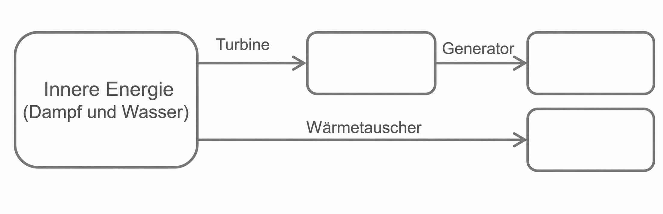 Schema mit Energiefluss von Dampf und Wasser über Turbine, Generator und Wärmetauscher
