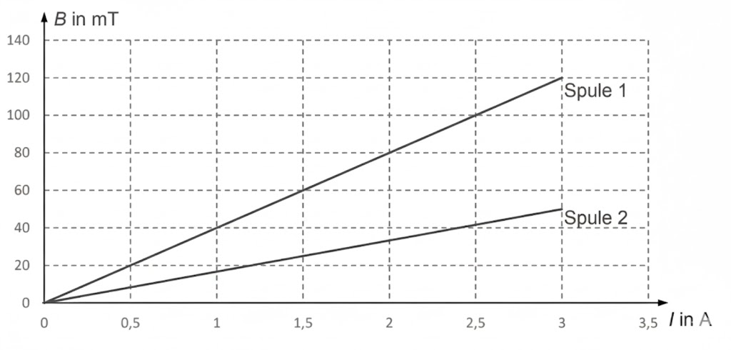 Diagramm: Magnetfeldstärke B in mT gegen Strom I in A, zwei lineare Kurven (Spule 1 steiler, Spule 2 flacher)