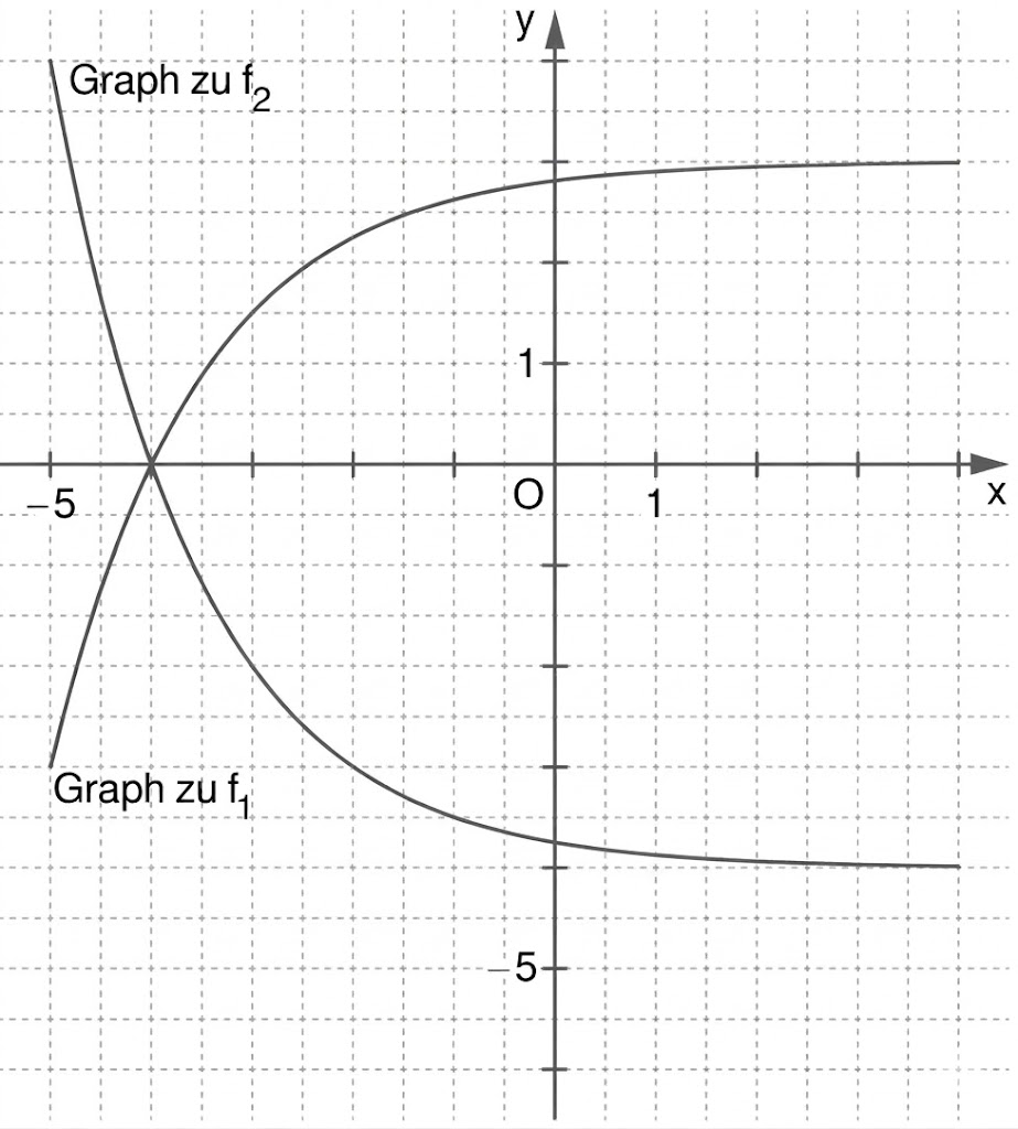 Koordinatensystem mit Gitternetz und zwei Kurven (f1, f2), x- und y-Achse, Schnittpunkt links.