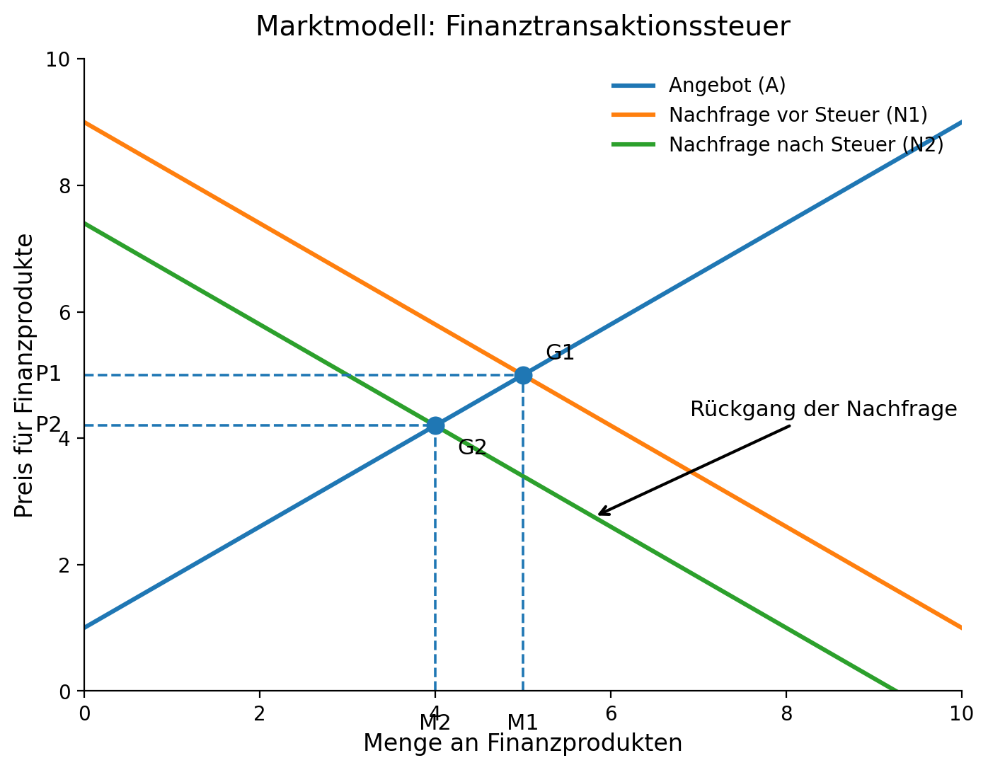 Diagramm zu Angebot und Nachfrage bei Finanztransaktionssteuer mit Marktpunkten G1 und G2
