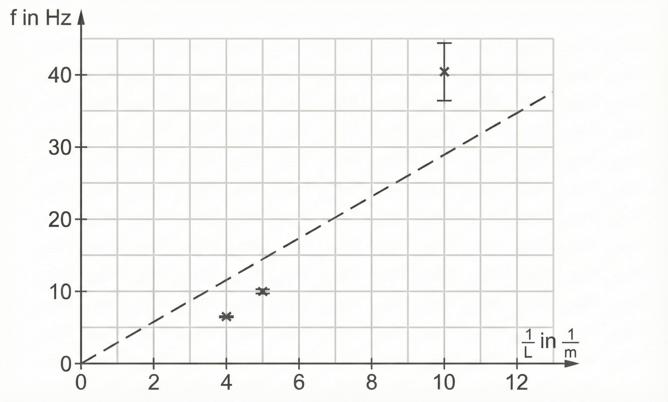 Überprüfen der direkten Proportionalität mit Ursprungsgeraden