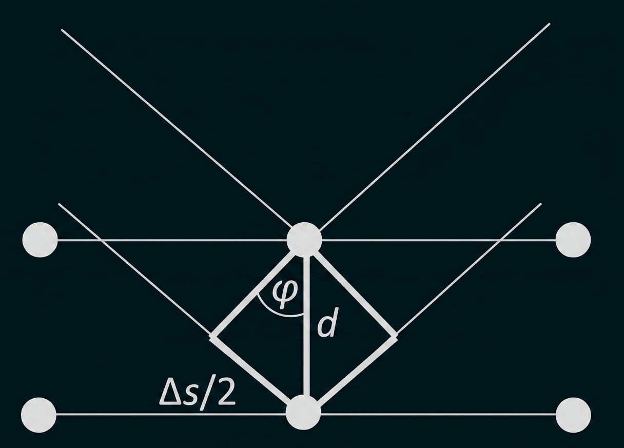 Skizze: gedrehte Raute zwischen zwei horizontalen Linien, senkrechte Verbindung mit Winkel φ und Beschriftungen d sowie Δs/2
