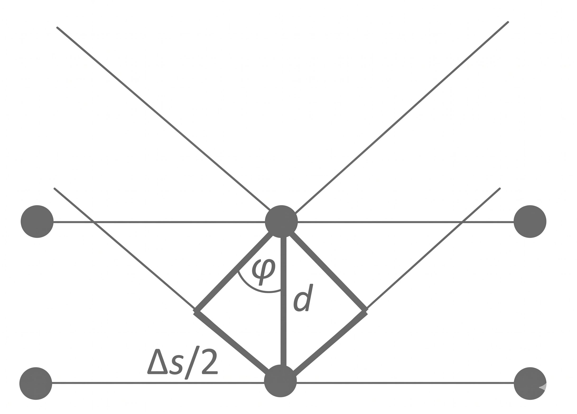 Skizze: gedrehte Raute zwischen zwei horizontalen Linien, senkrechte Verbindung mit Winkel φ und Beschriftungen d sowie Δs/2