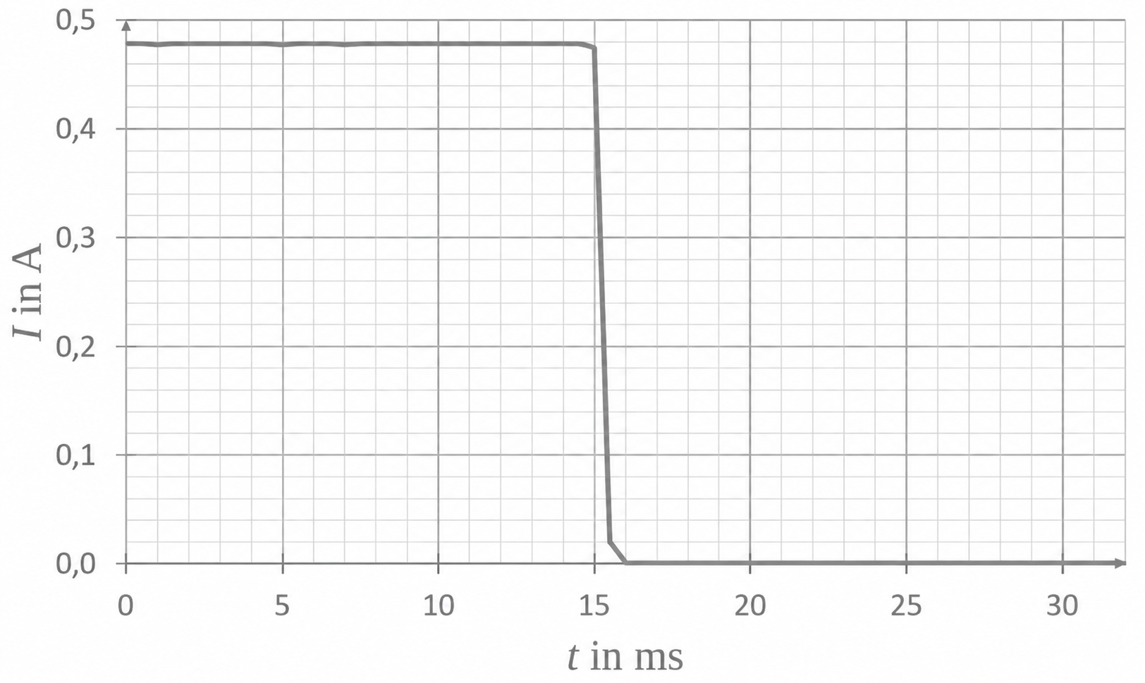 Strom-Zeit-Diagramm mit konstantem Strom und plötzlichem Abfall auf null.