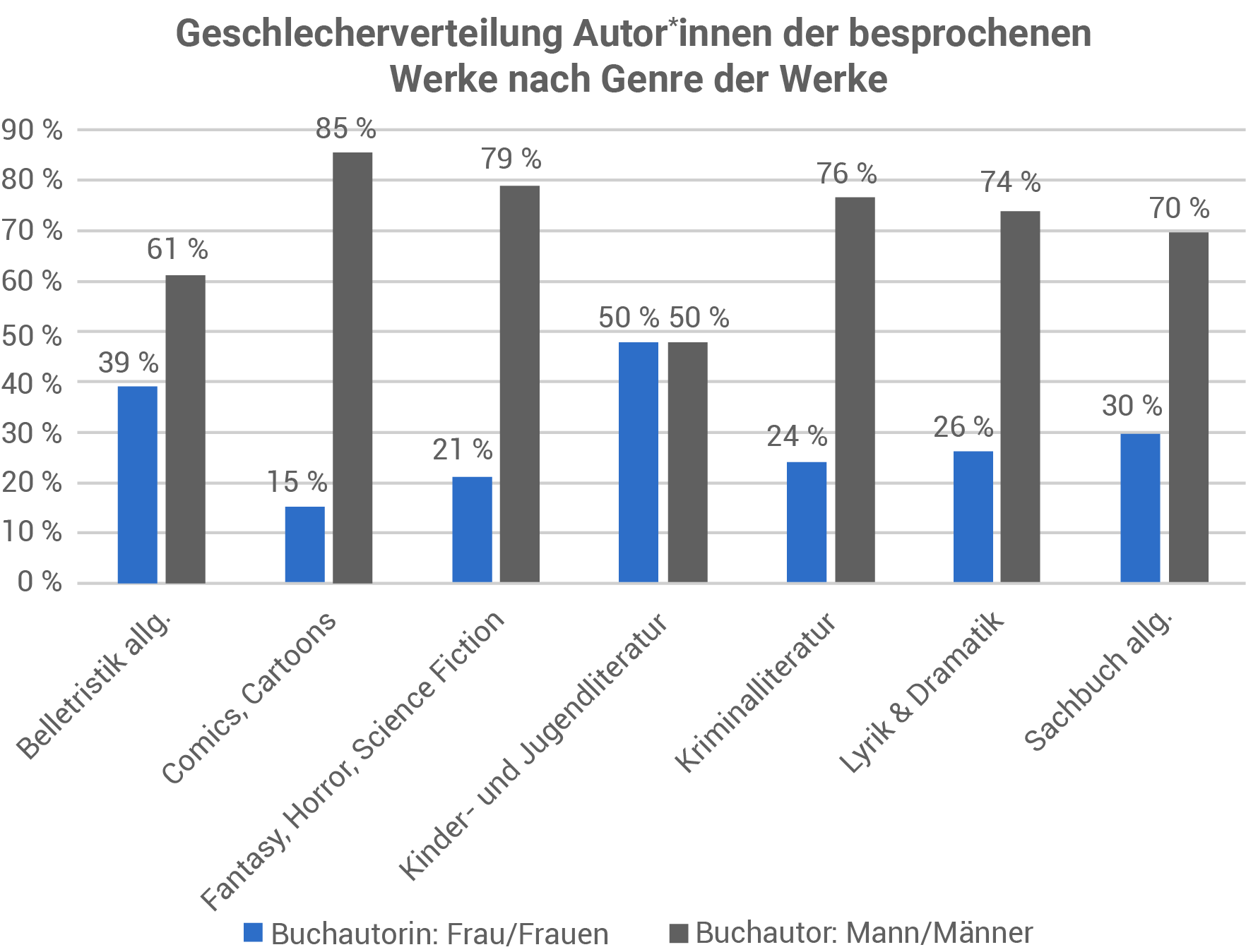 Statistik Geschlechterverteilung nach Genre
