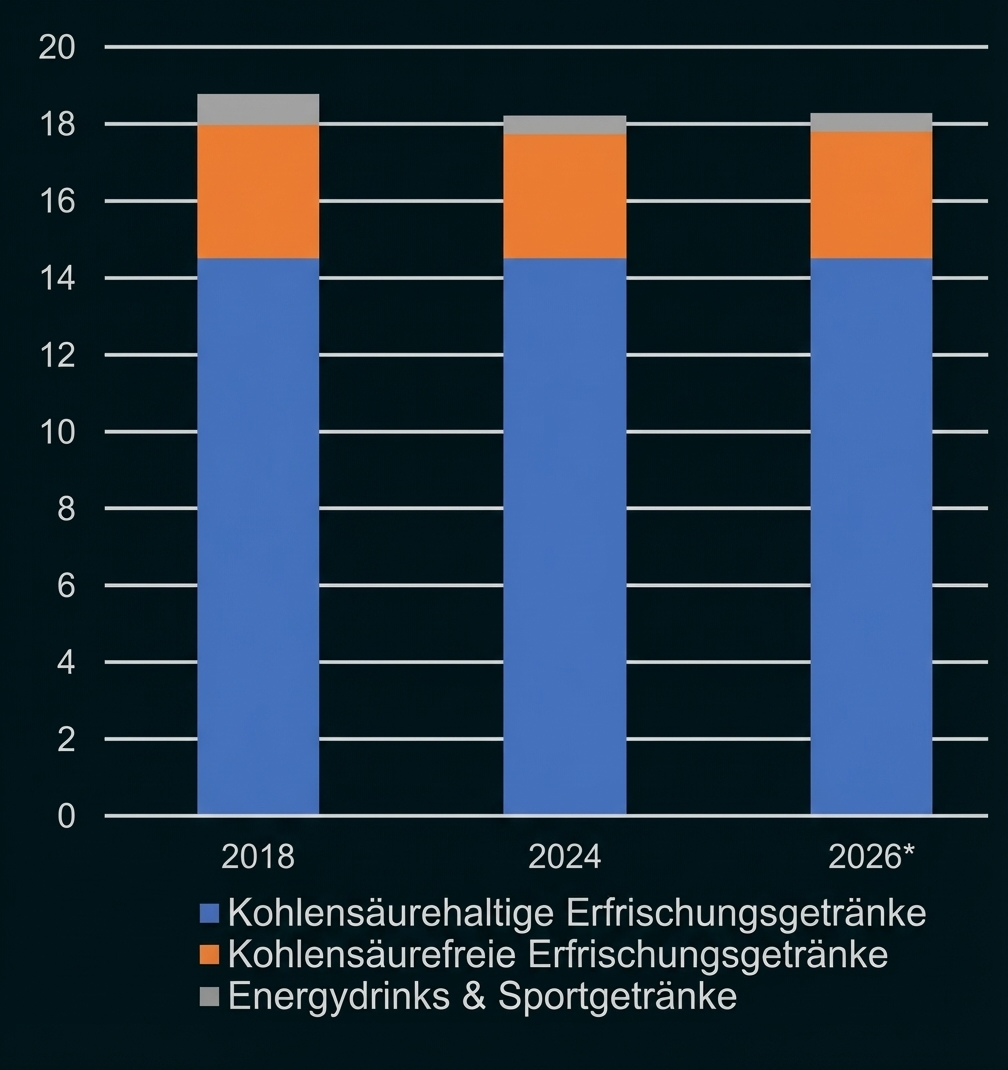 Gestapeltes Balkendiagramm: Anteile von kohlensäurehaltigen, kohlensäurefreien Getränken und Energydrinks für 2018, 2024 und 2026.