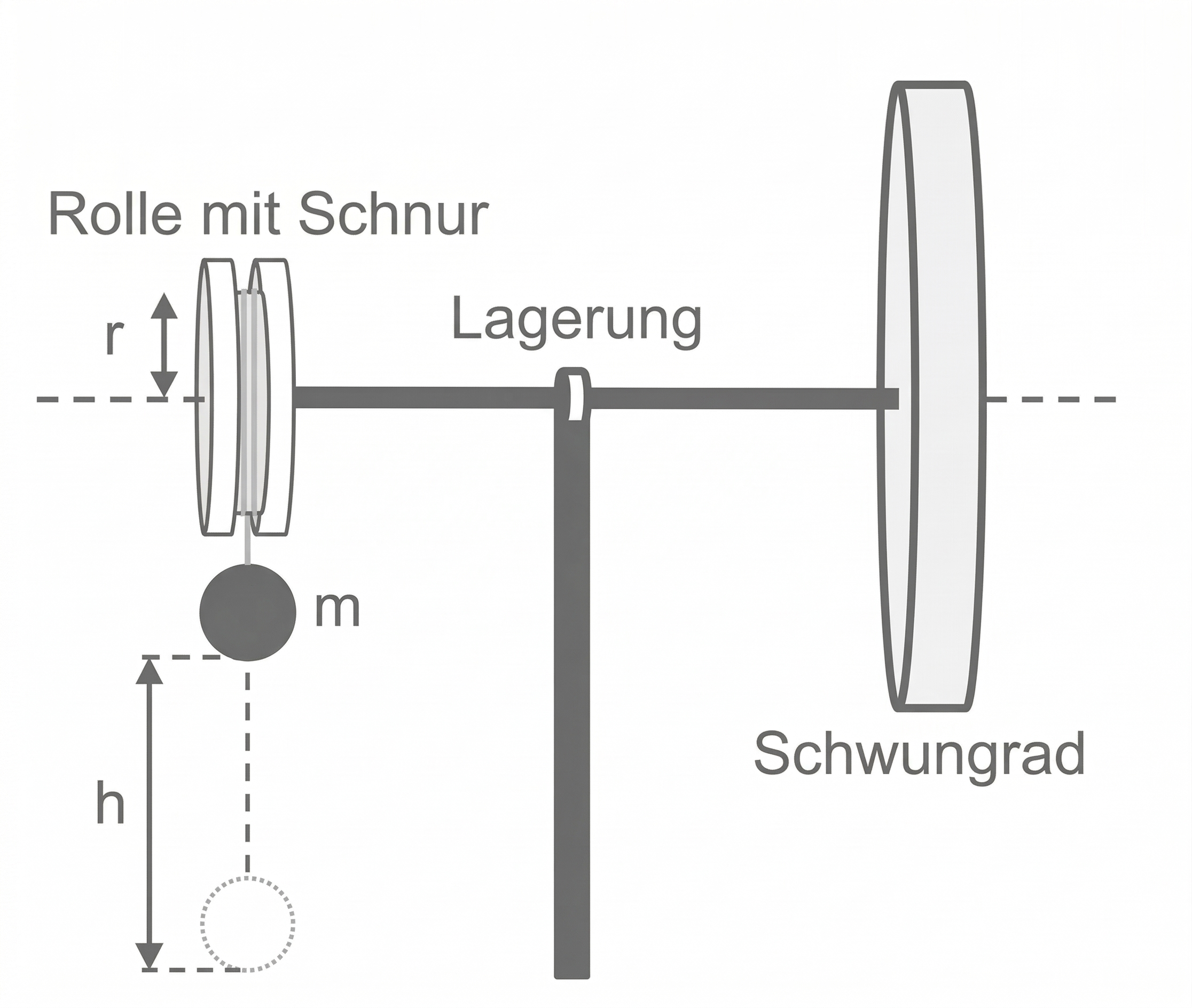 Diagramm: Masse m an Schnur an Rolle (Radius r), Achse mit Lagerung verbindet zu Schwungrad; Höhenangabe h.