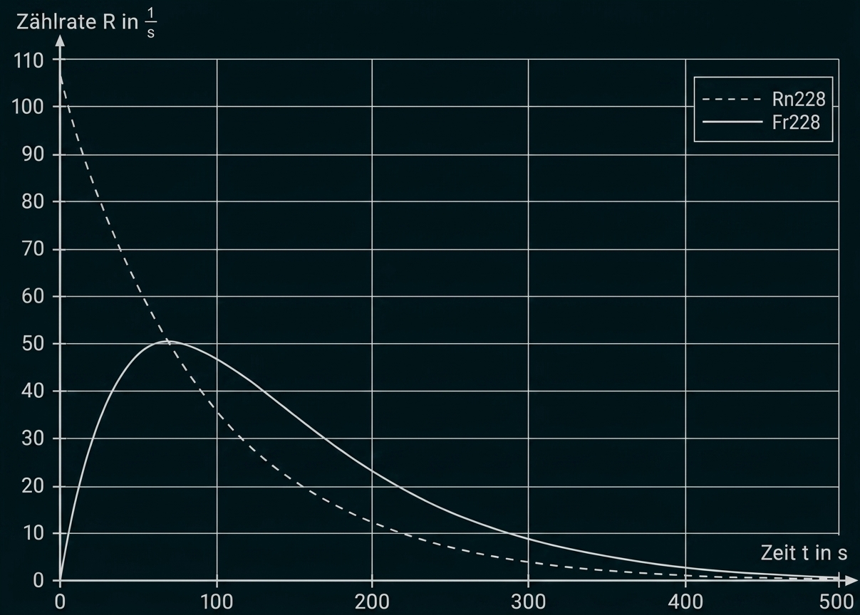 Diagramm: Zählrate R vs Zeit t mit zwei Kurven – Rn228 (gestrichelt) fällt stark, Fr228 (durchgezogen) steigt kurz an, dann sinkt.