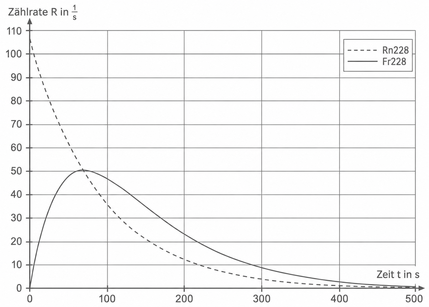 Diagramm: Zählrate R vs Zeit t mit zwei Kurven – Rn228 (gestrichelt) fällt stark, Fr228 (durchgezogen) steigt kurz an, dann sinkt.