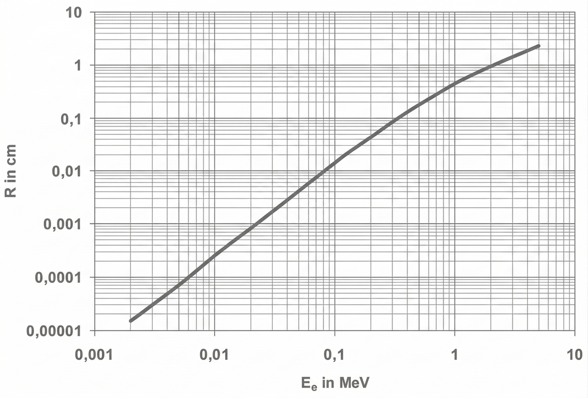 Reichweite von Elektronen in Wasser