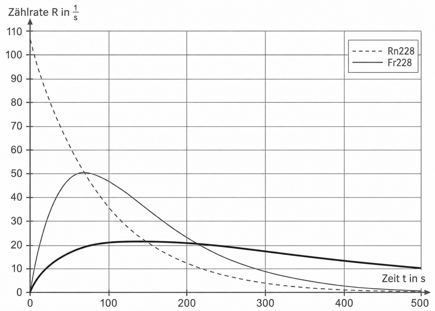 Diagramm mit zwei Zerfallskurven und Zählrate über der Zeit.