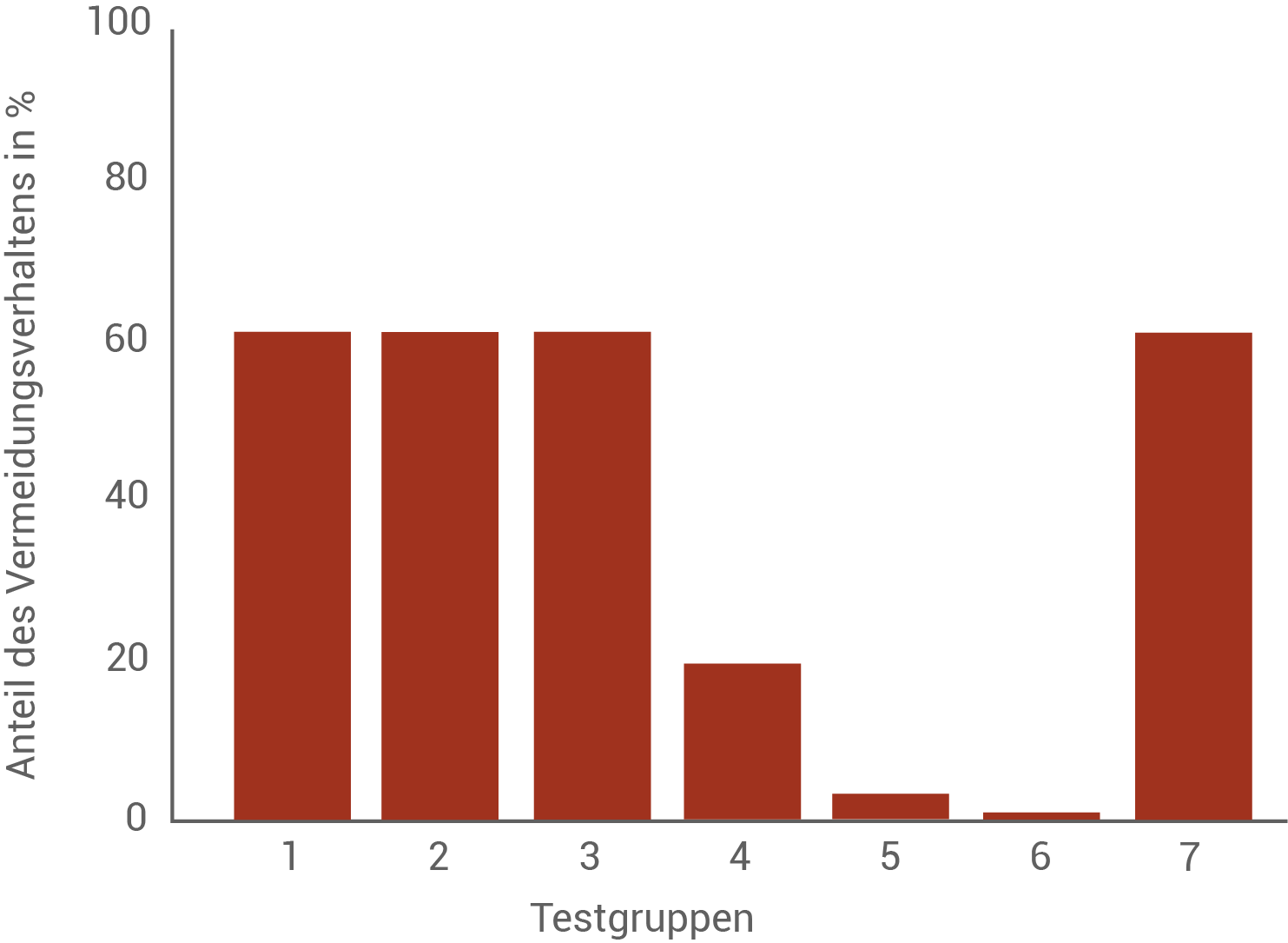 Balkendiagramm zeigt den Anteil des Vermeidungsverhaltens in Prozent für verschiedene Testgruppen.