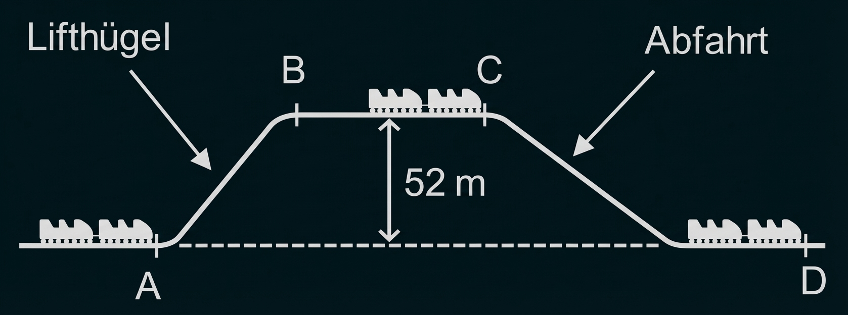 Schematische Achterbahn mit Lifthügel, Abfahrt, 52 m Höhe und Stationen A–D