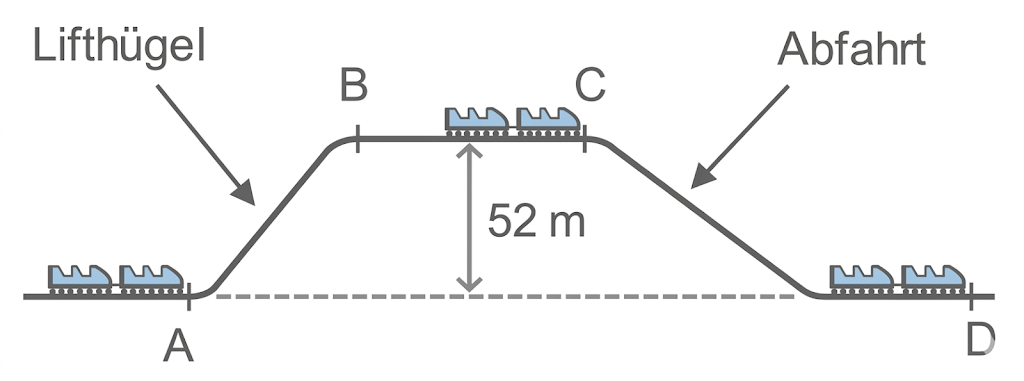 Schematische Achterbahn mit Lifthügel, Abfahrt, 52 m Höhe und Stationen A–D