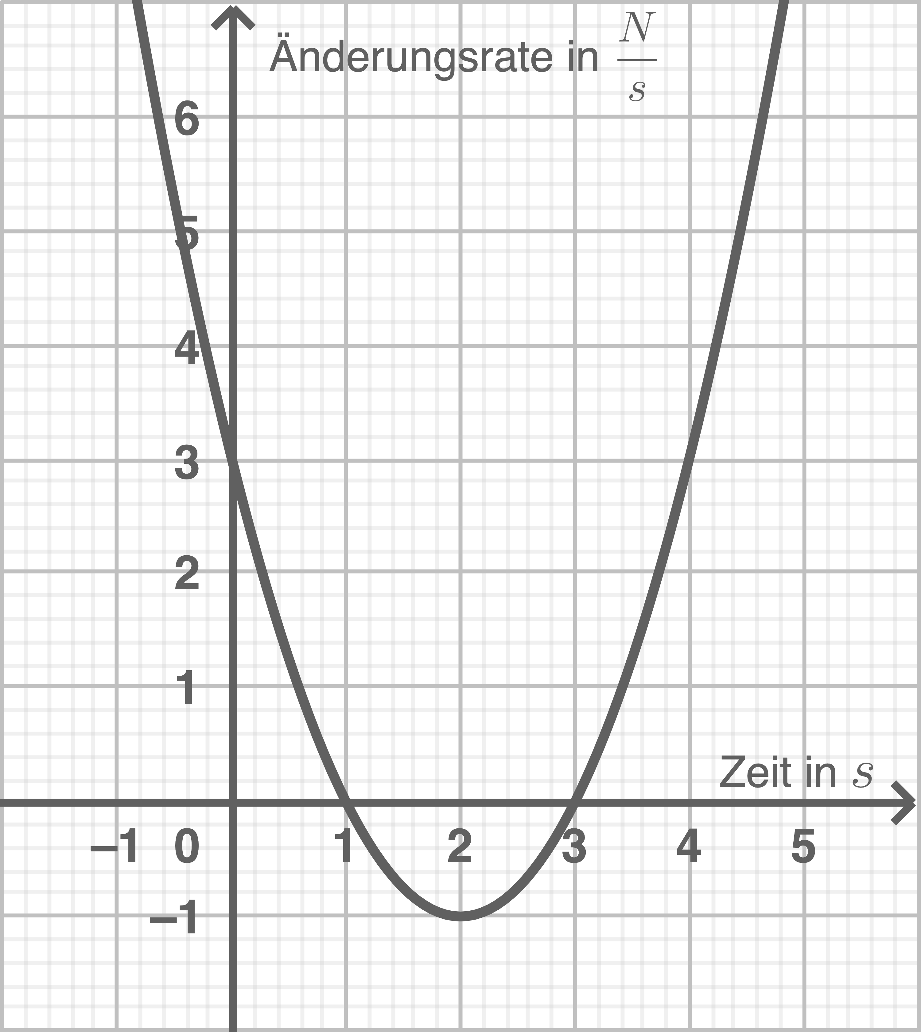 Graph einer Funktion mit Änderung in N/s über Zeit in Sekunden.