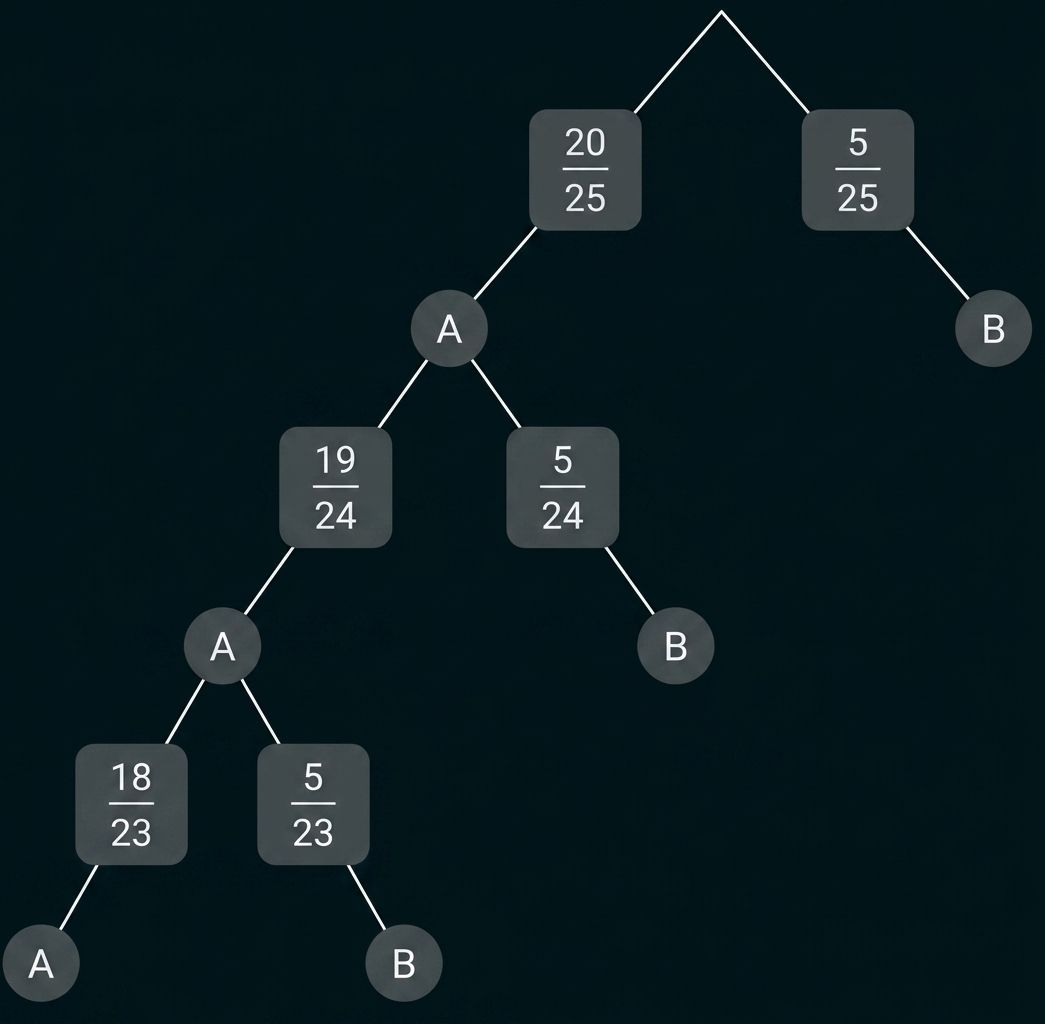 Entscheidungsbaum mit Wahrscheinlichkeitsbrüchen (20/25, 5/25, 19/24, 5/24, 18/23, 5/23) und Knoten A/B