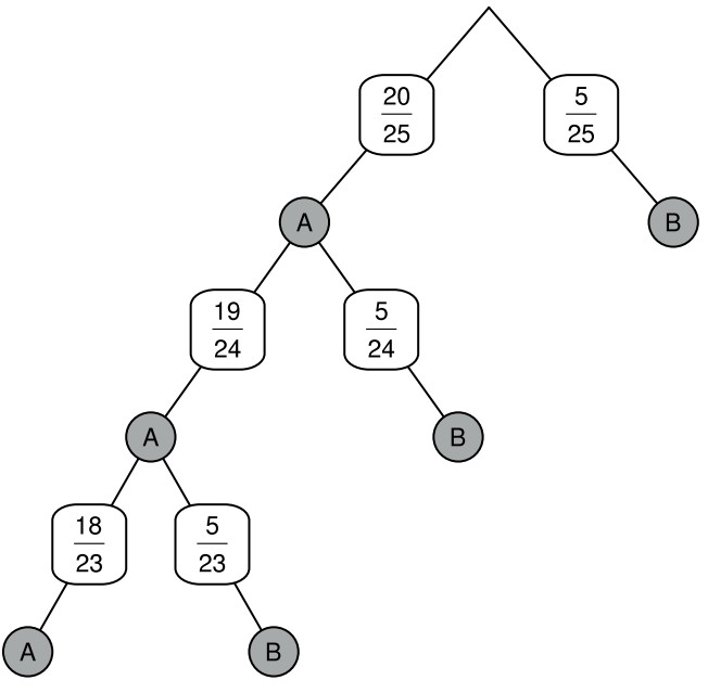 Entscheidungsbaum mit Wahrscheinlichkeitsbrüchen (20/25, 5/25, 19/24, 5/24, 18/23, 5/23) und Knoten A/B