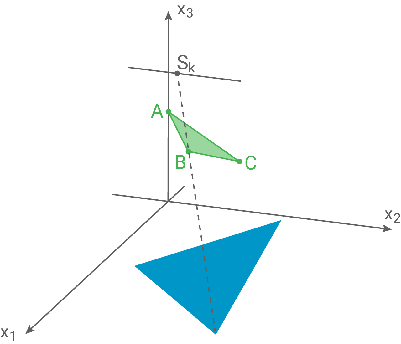 3D-Koordinatensystem mit grünem Dreieck (A, B, C) oben, blauem Dreieck unten und gestrichelter Projektionslinie zum Punkt S_k