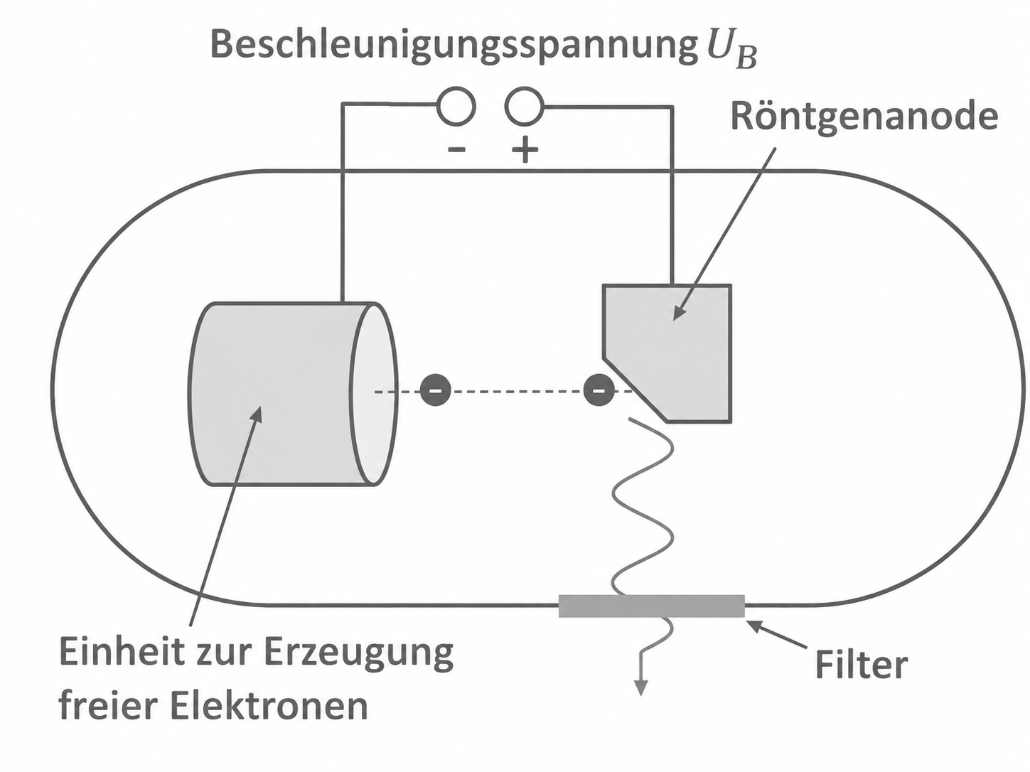 Schematische Röntgenröhre mit Elektronenquelle, Beschleunigungsspannung, Röntgenanode und Filter