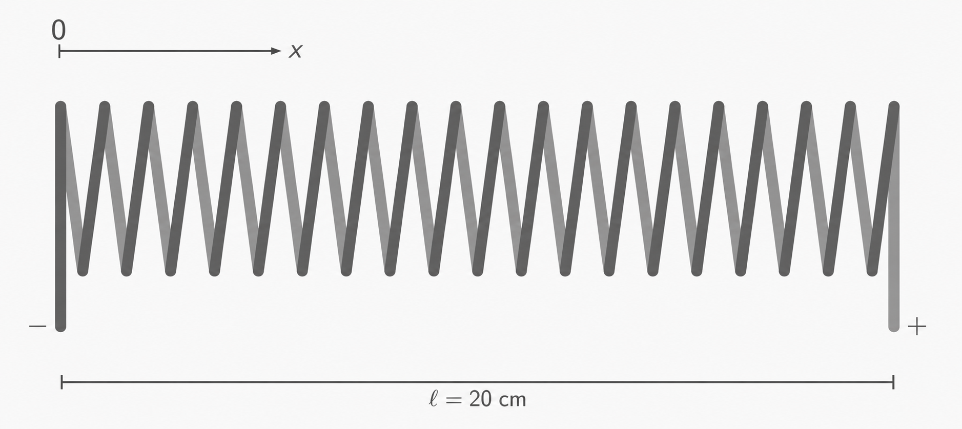 Zickzackförmige Feder zwischen zwei Stangen, ausgezogen auf Länge l = 20 cm.