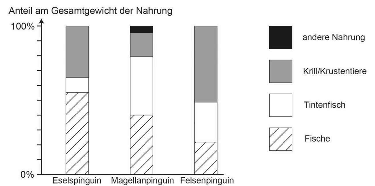 Balkendiagramm der Nahrungsanteile (Fische, Tintenfisch, Krill, andere) für Esel-, Magellan- und Felsenpinguin.
