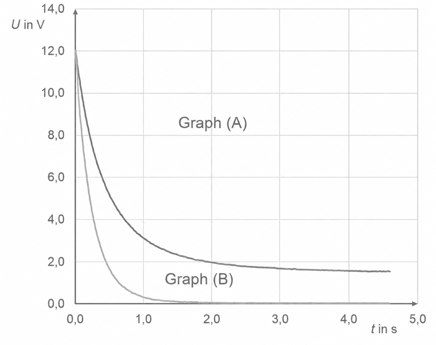 Diagramm mit zwei abklingenden Spannungsverläufen (Graph A, Graph B) über die Zeit; Achsenbeschriftungen U in V, t in s.
