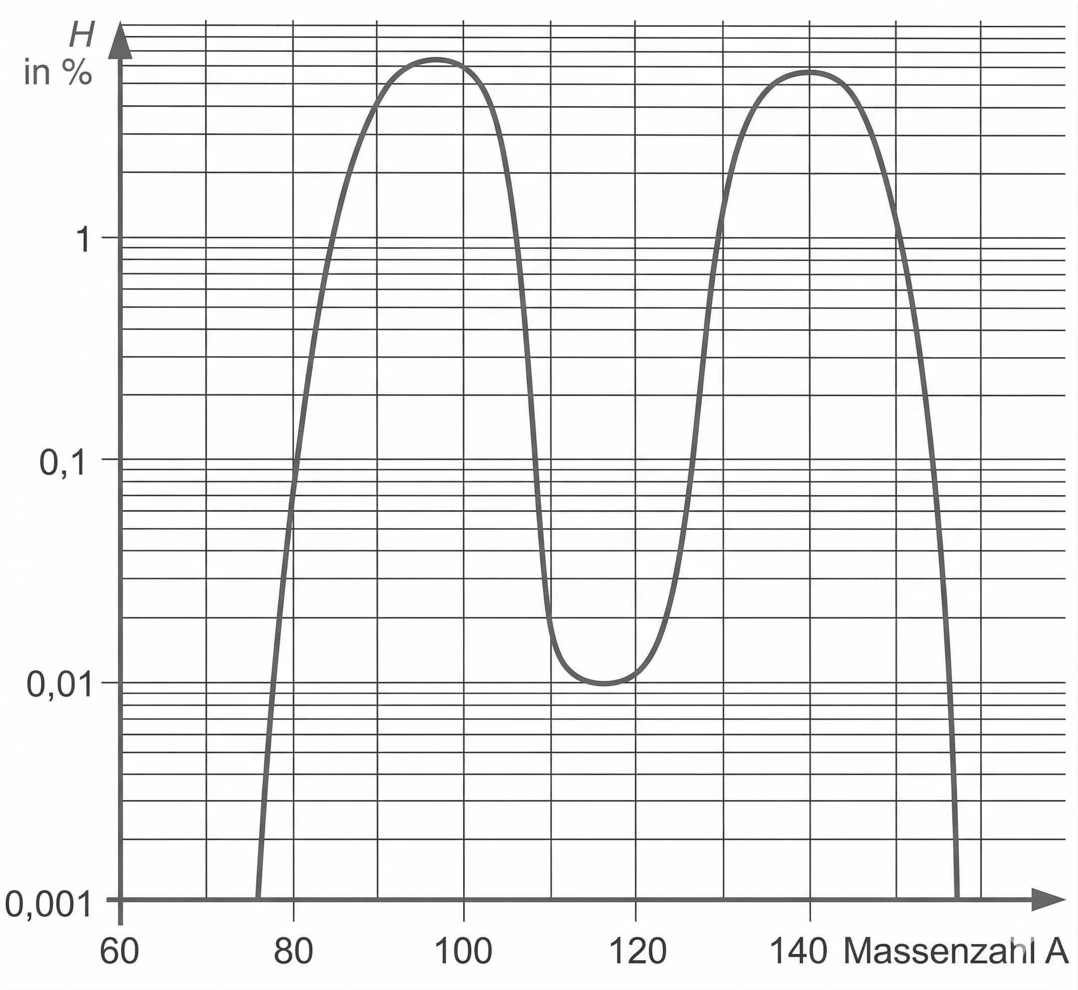 Relative Häufigkeit der mittelscheren Spaltprodukte
