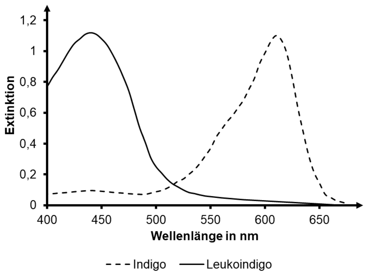 Diagramm mit Extinktion gegen Wellenlänge und zwei Kurven: gestrichelt Indigo, durchgezogen Leukoindigo.